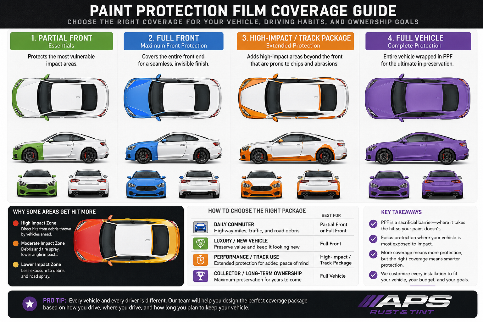 Paint protection film coverage guide showing vehicle areas vulnerable to rock chips and road debris
