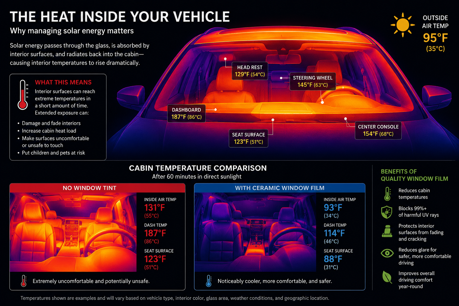 Thermal infographic showing how solar energy heats a vehicle interior and comparing cabin temperatures with no window tint and with ceramic automotive window film.
