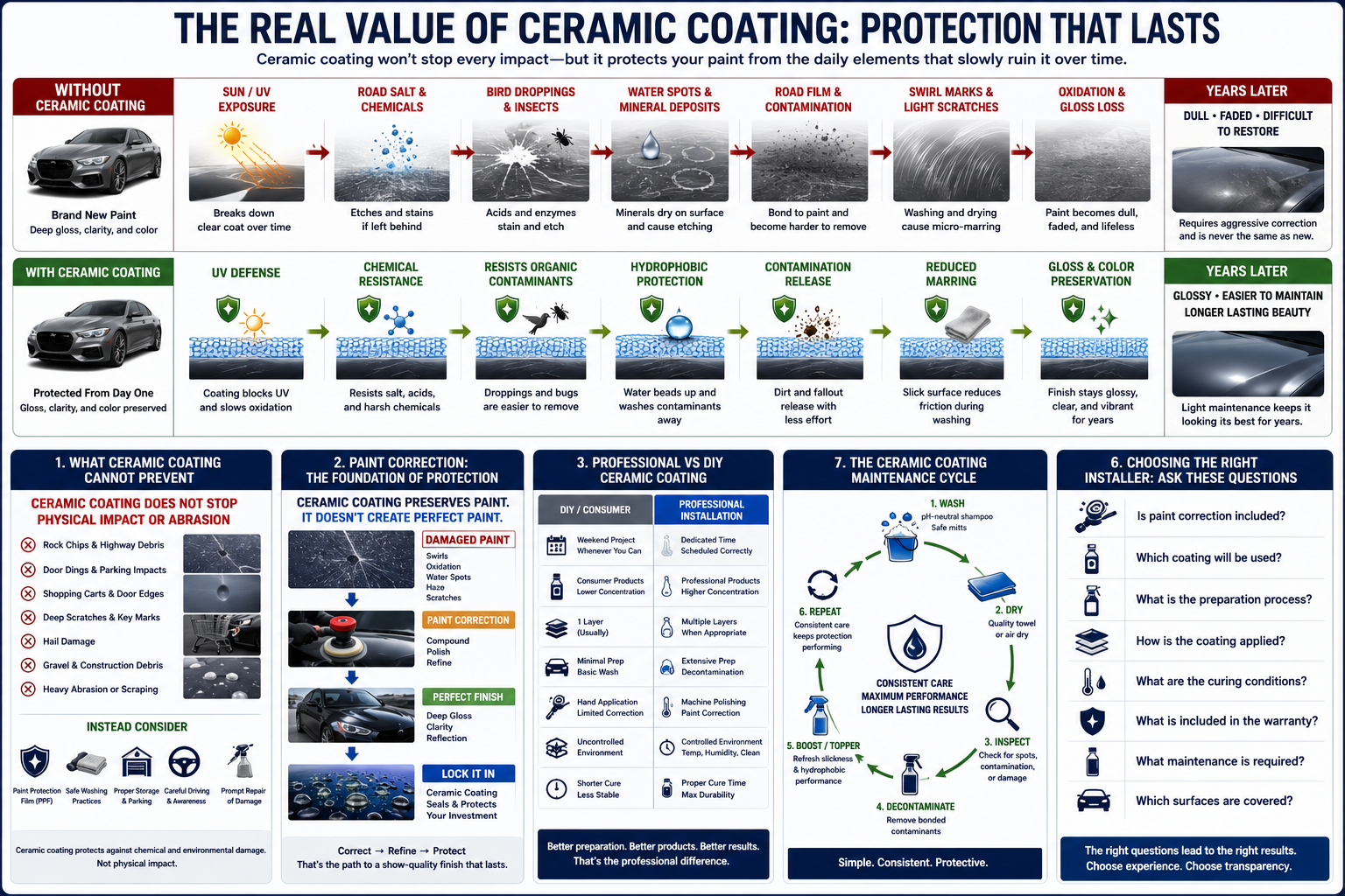 Comparison showing how automotive paint ages over time with and without ceramic coating, illustrating the cumulative effects of UV exposure, contamination, oxidation, maintenance, and long-term preservation.