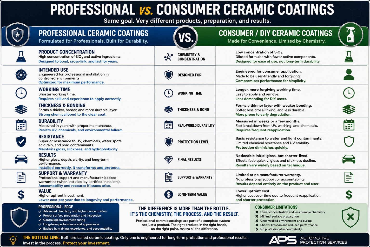 Infographic comparing professional and consumer ceramic coatings, including formulation, concentration, preparation, working time, bonding, durability, resistance, warranty, results, and long-term value
