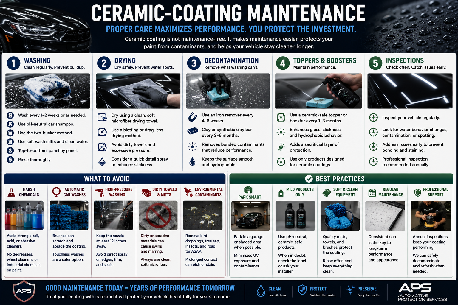 Ceramic-coating maintenance infographic explaining washing, drying, decontamination, toppers and boosters, inspections, harmful practices to avoid, and long-term best practices