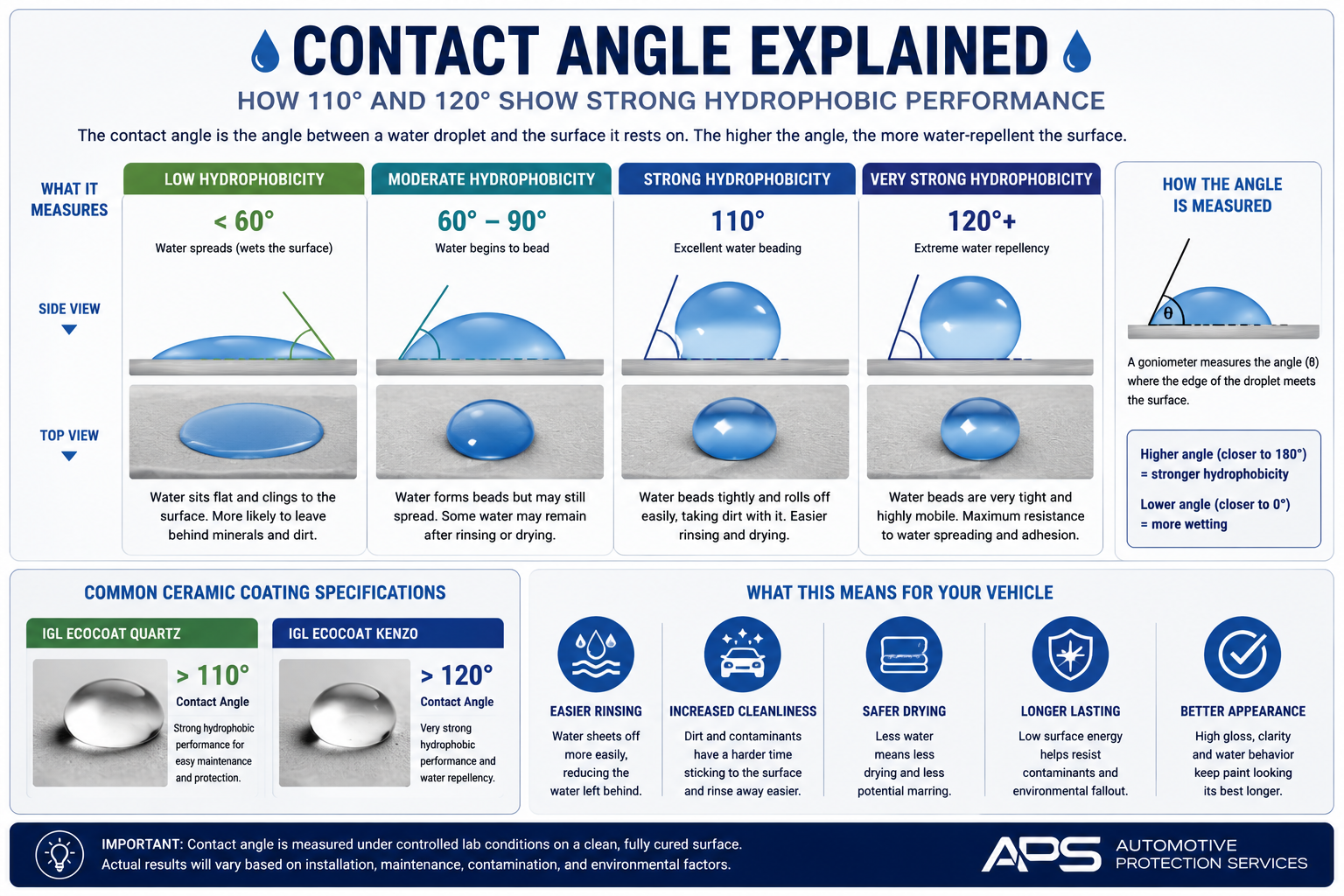 Contact angle infographic explaining how water droplets behave at angles below 60 degrees, between 60 and 90 degrees, at 110 degrees, and above 120 degrees on ceramic-coated automotive paint