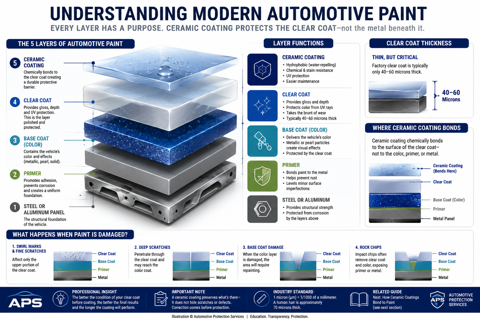 Understanding Modern Automotive Paint infographic showing the five layers of automotive paint, clear coat thickness, ceramic coating bonding, and common paint damage.