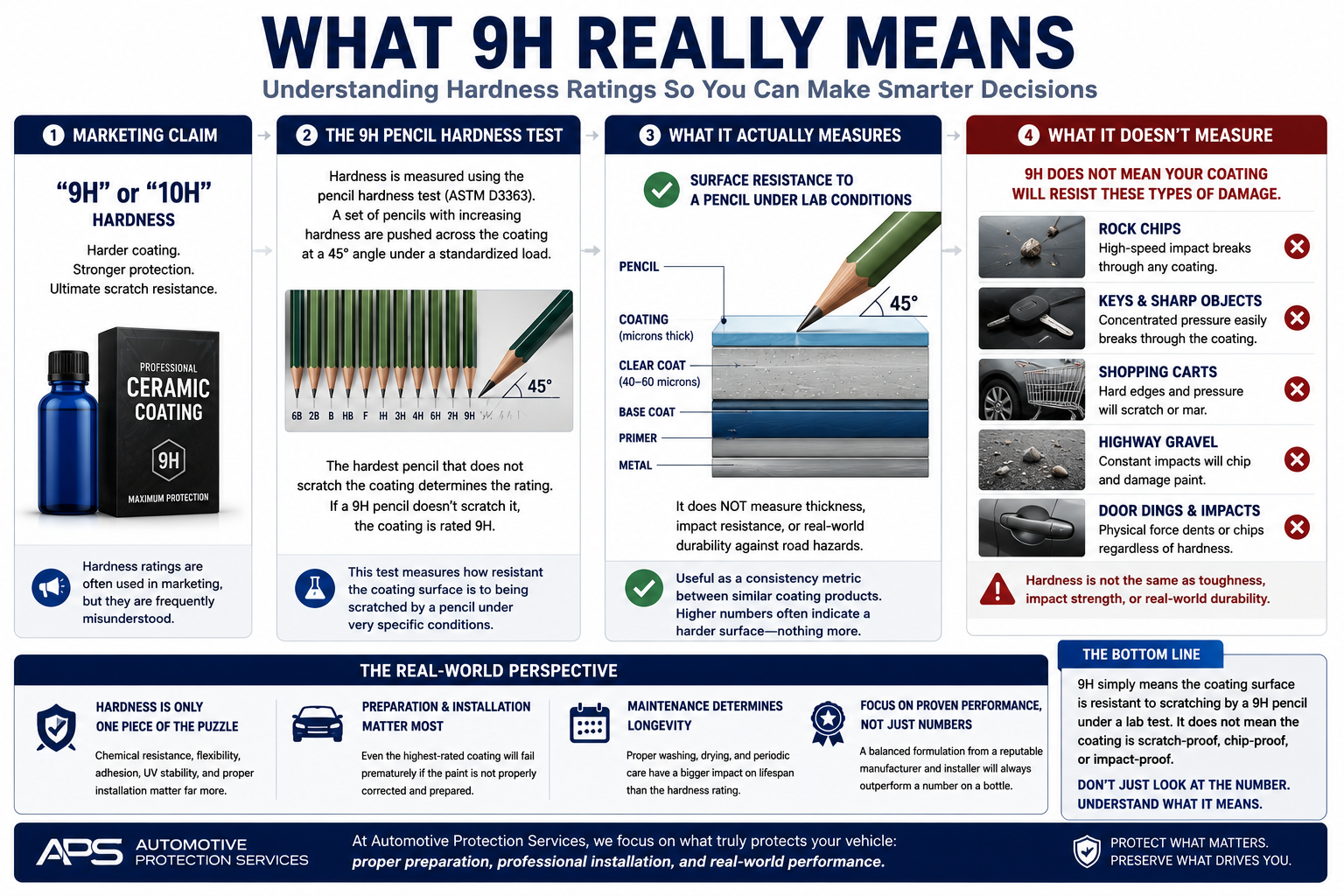 What 9H Really Means infographic explaining ceramic coating pencil hardness ratings, what the test measures, and what it does not measure