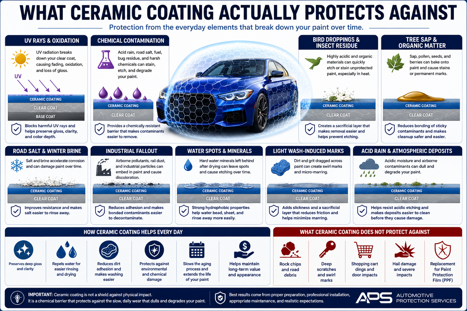 Infographic explaining what ceramic coating protects automotive paint against, including UV exposure, oxidation, chemicals, road salt, bird droppings, insects, tree sap, industrial fallout, water spots, acid rain, and light wash-induced marring